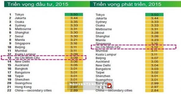 400 đại gia địa ốc “mê” TP.HCM hơn cả Hồng Kông