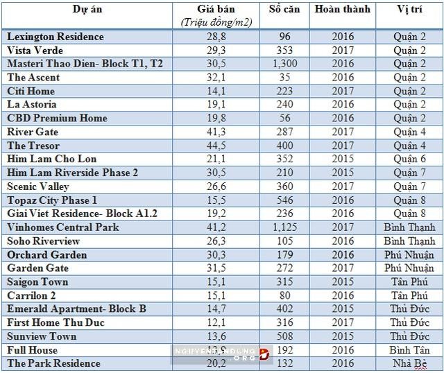 Bảng giá có sử dụng số liệu của Công ty tư vấn BĐS Cushman & Wakefield